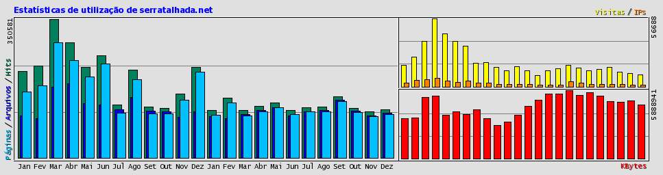 Estatísticas de utilização de serratalhada.net